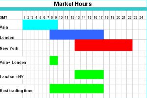 Forex Trading Timings